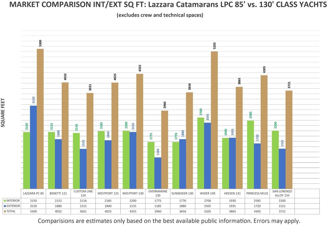 chart, bar chart aboard 2024 LAZZARA LPC 500 Yacht for Sale