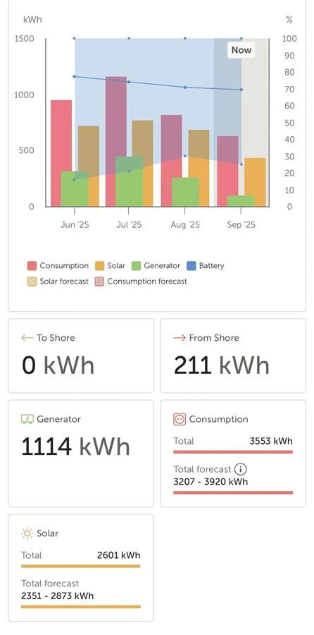 The image displays a detailed energy consumption and generation report for a yacht, including solar, generator, and battery usage over several months. aboard LEOPARD 28M Yacht for Sale